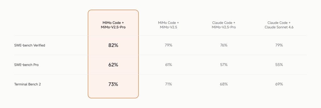 Comparatif de performance entre MiMo Code et Claude Code sur les tâches longues